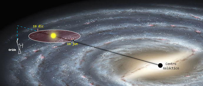 Resultado de imagen de La Ã³rbita del sistema solar alrededor del centro galÃ¡ctico